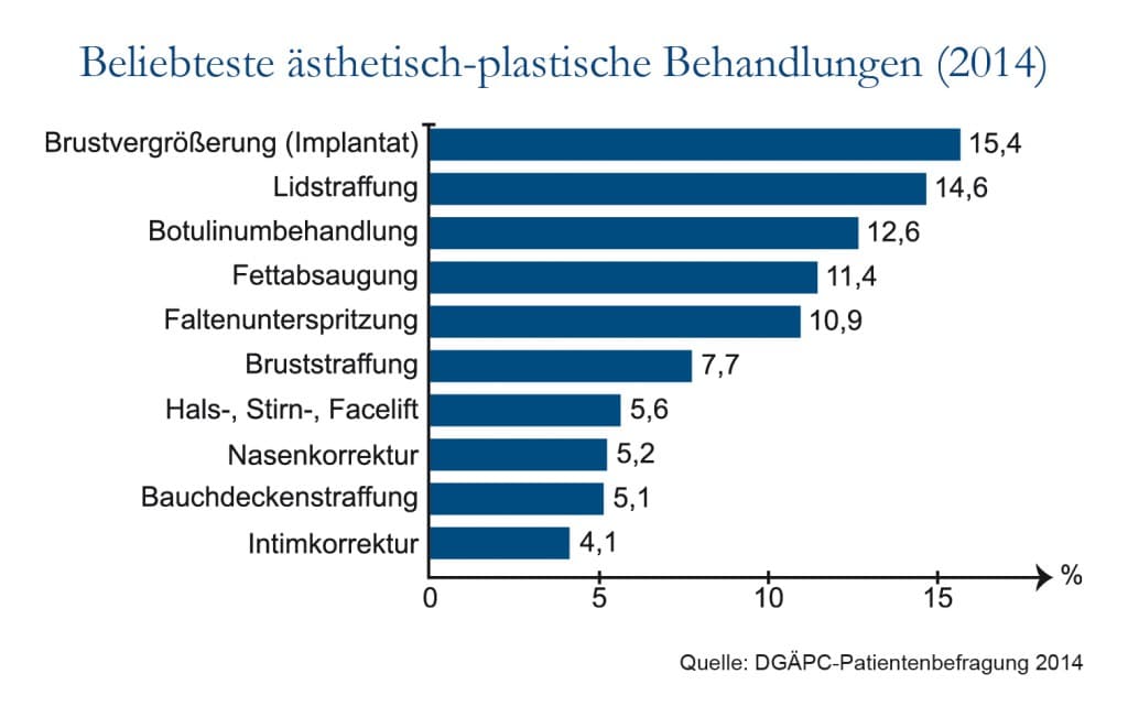 Beliebteste_OPs_2014_Brustvergrößerung