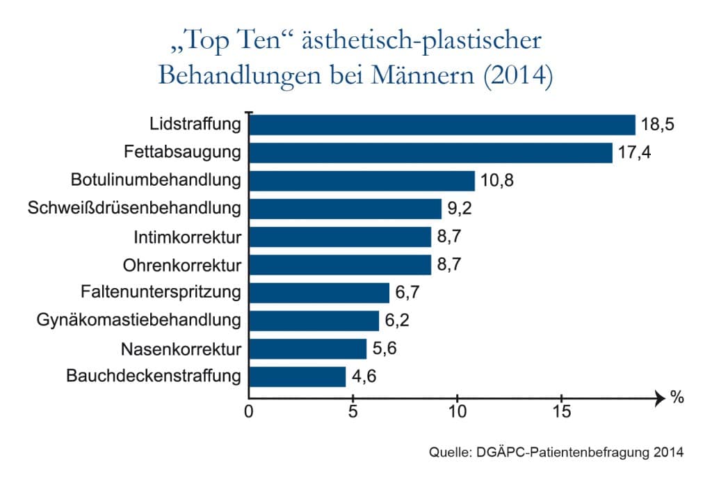 Die Augenlidstraffung bei Männern ist besonders beliebt. Laut aktueller Umfragen der Deutschen Gesellschaft für Ästhetisch-Plastische Chirurgie (DGÄPC) führt bei Männern die Augenlidstraffung die Liste der beliebtesten ästhetischen Behandlungen an.